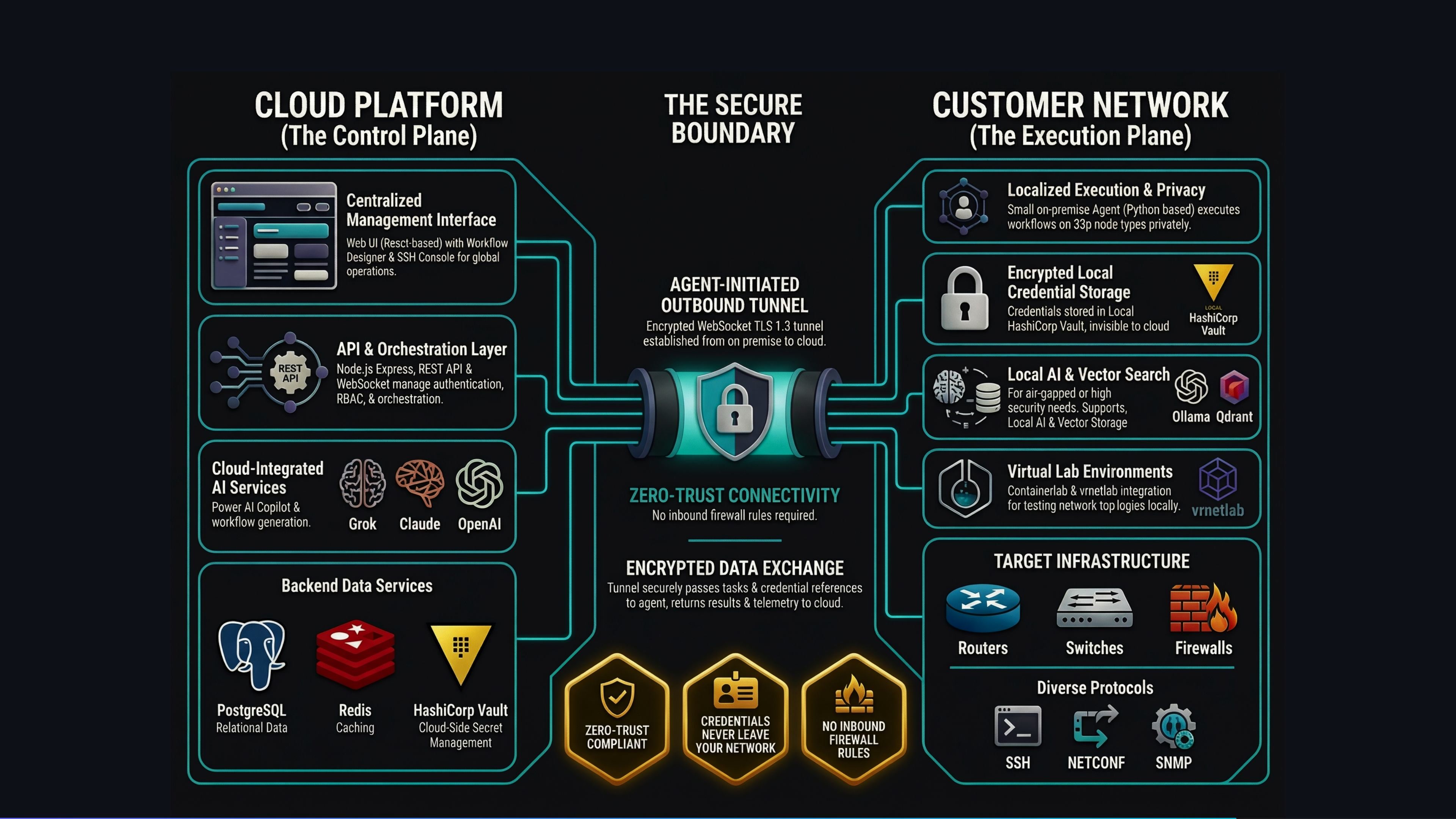 Zero-trust hybrid architecture — cloud control plane, encrypted tunnel, on-premise execution with HashiCorp Vault