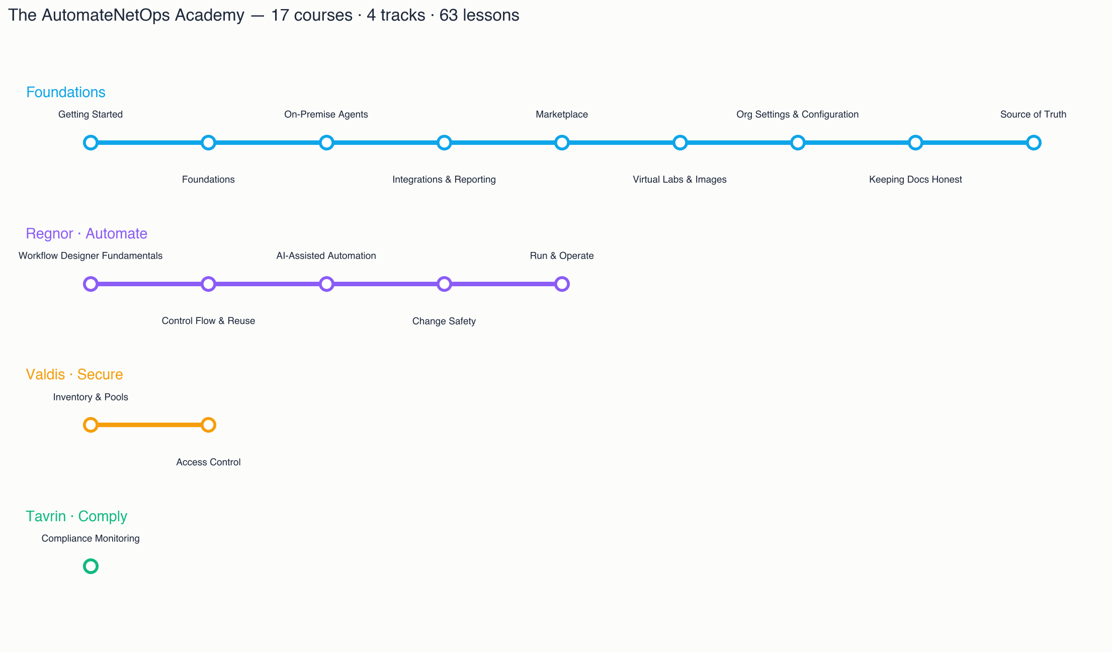 The AutomateNetOps Academy course map: 17 courses across four tracks — Foundations, Regnor Automate, Valdis Secure, and Tavrin Comply