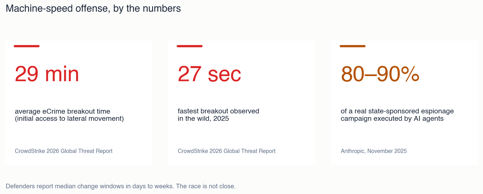 Three stat tiles: 29-minute average eCrime breakout time, 27-second fastest observed breakout, and 80-90% of a real espionage campaign executed autonomously by AI
