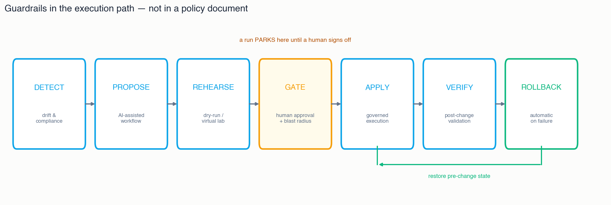 Seven-stage governed remediation pipeline: detect, propose, rehearse, human gate with blast radius, apply, verify, automatic rollback