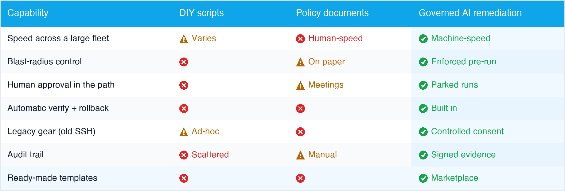 Comparison table: DIY scripts vs policy documents vs governed AI remediation across speed, blast-radius control, human approval, rollback, legacy gear support, audit trail, and templates