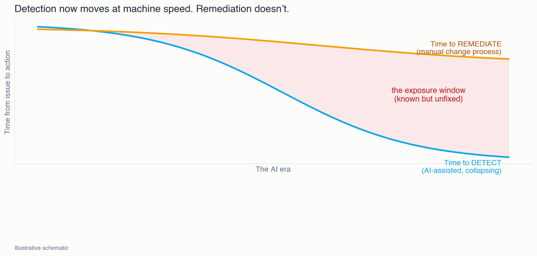 Schematic chart: time-to-detect collapsing with AI assistance while time-to-remediate stays nearly flat, opening a widening exposure window