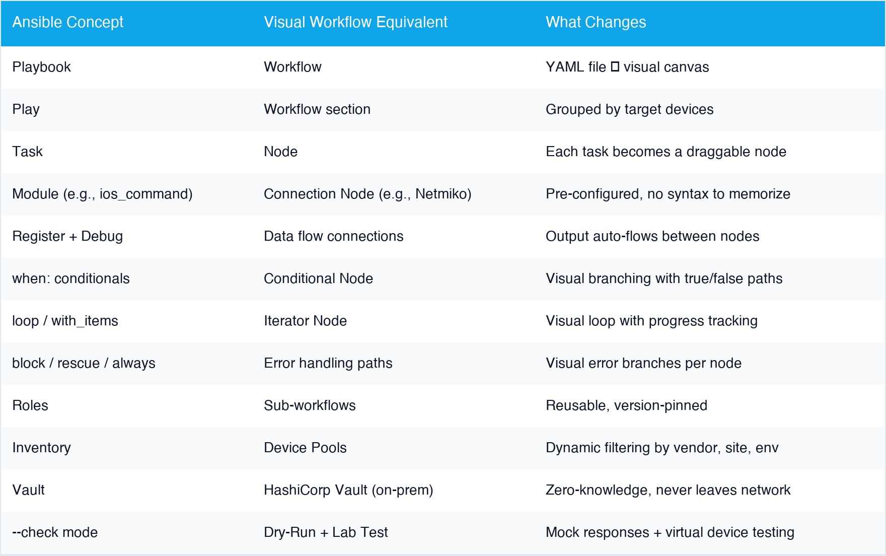 Mapping Ansible concepts to visual workflow equivalents — playbooks, tasks, roles, vault, and more