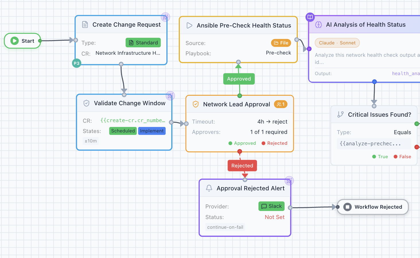 Screenshot of a real Regnor workflow canvas showing a multi-step network change-management automation. From left to right the workflow contains: a Start node, a Create Change Request node (ServiceNow Standard CR for Network Infrastructure), a Validate Change Window node checking the CR is in Scheduled or Implement state, an Ansible Pre-Check Health Status node configured with Source File and Playbook Pre-check, a Network Lead Approval gate with 1 of 1 required approvers and a 4-hour timeout-to-reject, an AI Analysis of Health Status node powered by Claude Sonnet, a Critical Issues Found decision node, and rejection branches that fire a Slack notification before terminating at a Workflow Rejected end node. The Ansible node is clearly embedded inside a larger composed workflow.