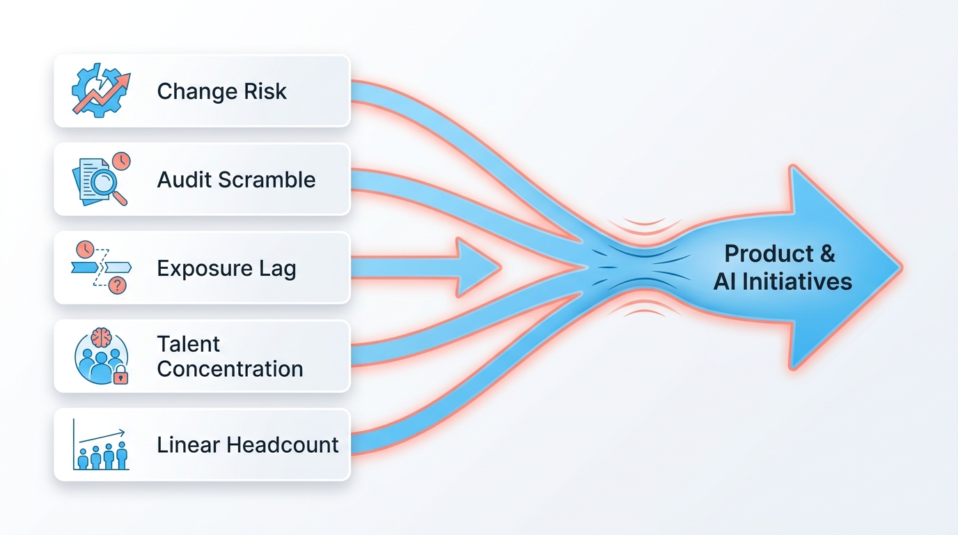 Five operational constraints — change risk, audit scramble, exposure lag, talent concentration, and linear headcount — converging to constrict product and AI initiatives