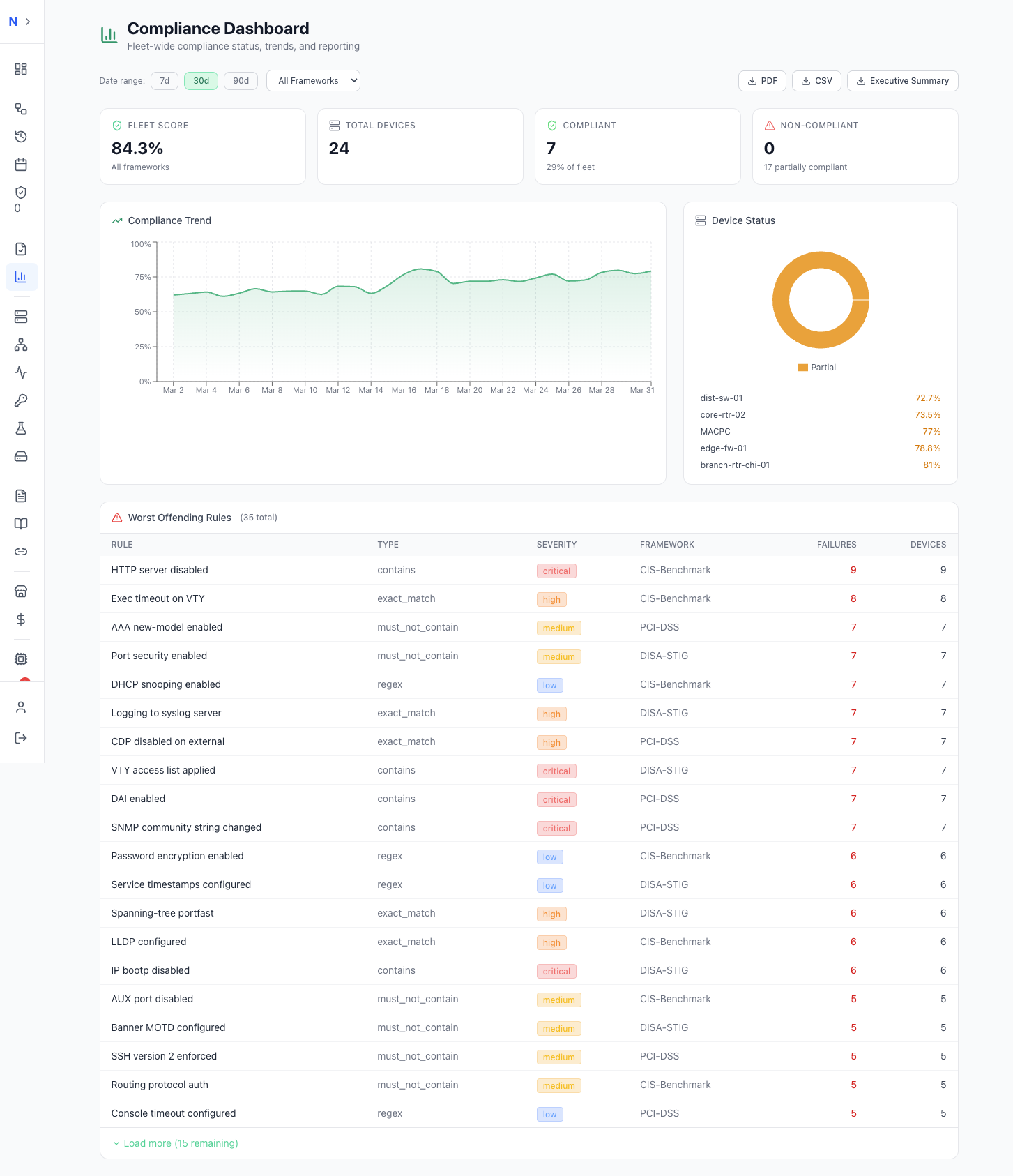 Compliance Dashboard showing Fleet Score, trend charts, and worst offending rules