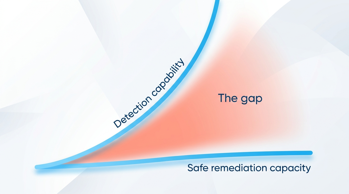 Concept chart: detection capability rising steeply while safe remediation capacity stays nearly flat, with the widening space between them labeled as the gap
