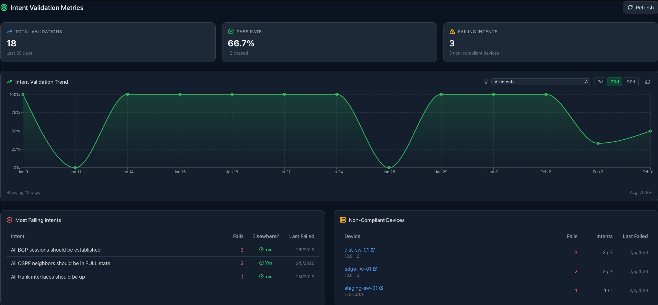 Intent Validation Metrics Dashboard