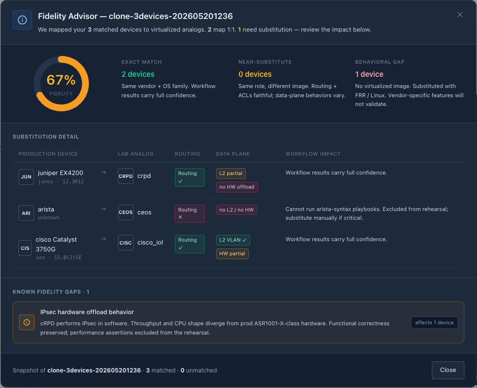 The Fidelity Advisor dialog in Regnor as it opens from a Clone-from-Production action. A three-device clone (sw1, sw2, sw3) shows 100 percent fidelity with three exact matches and zero near-substitutes or behavioral gaps. Per-device substitution detail lists each lab analog (cisco_iol for the Cisco IOS device, ceos for the Arista device, crpd for the Junos device) with per-feature routing, data-plane, and workflow-impact verdicts.