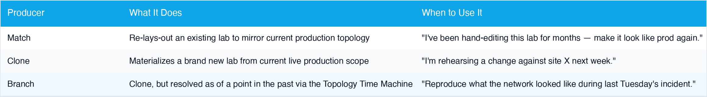 Comparison table of the three lab producers. Match: re-lays out an existing lab to mirror current production topology. Clone: materializes a brand new lab from current live production scope. Branch: clone, but resolved as of a point in the past via the Topology Time Machine.
