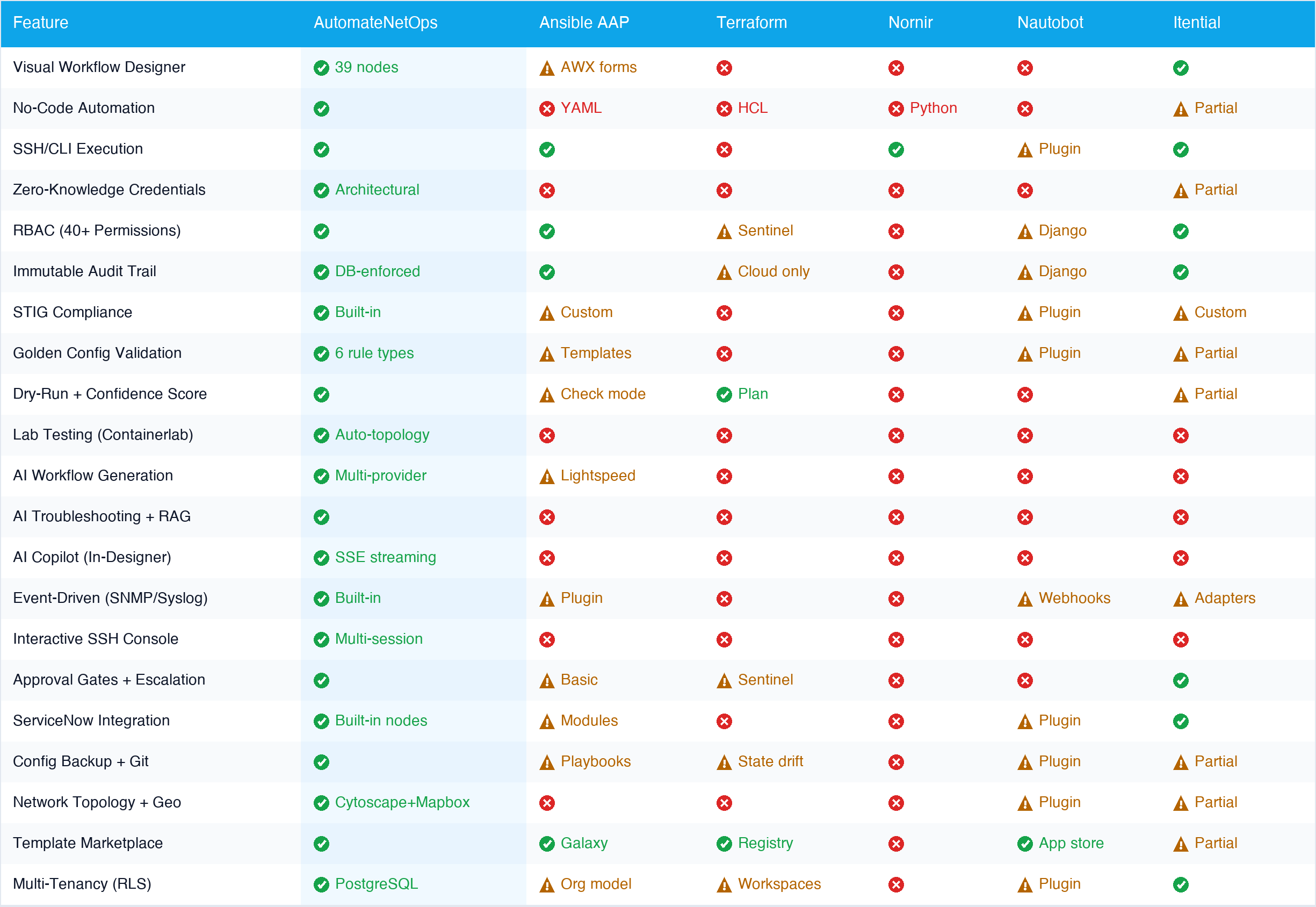 Detailed feature comparison matrix — 21 features compared across AutomateNetOps.AI, Ansible AAP, Terraform, Nornir, Nautobot, and Itential