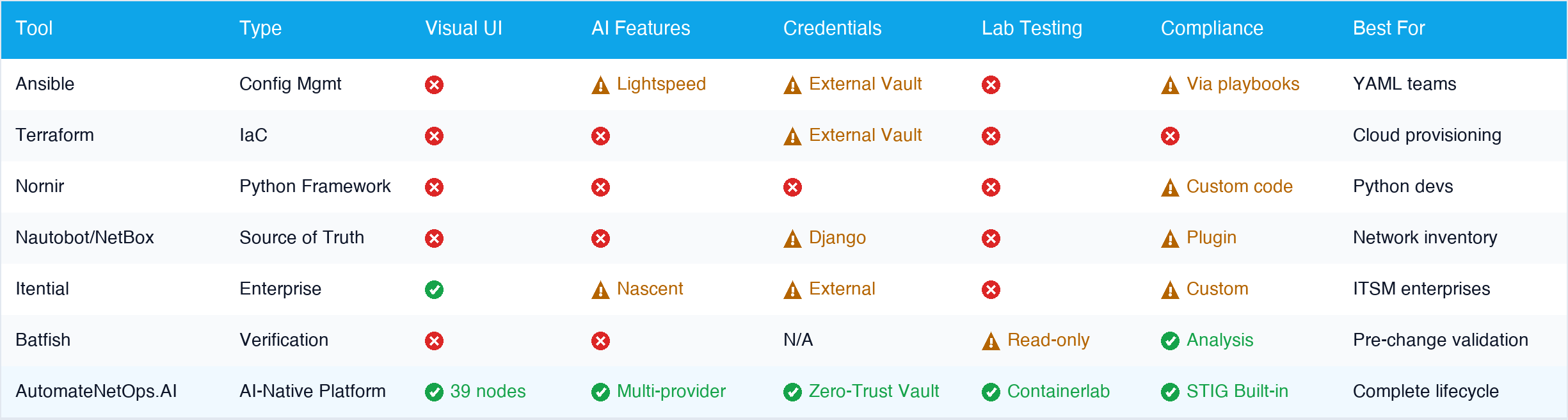 Quick comparison table of network automation tools in 2026 — Ansible, Terraform, Nornir, Nautobot, Itential, Batfish, and AutomateNetOps.AI compared across Visual UI, AI, Credentials, Lab Testing, and Compliance