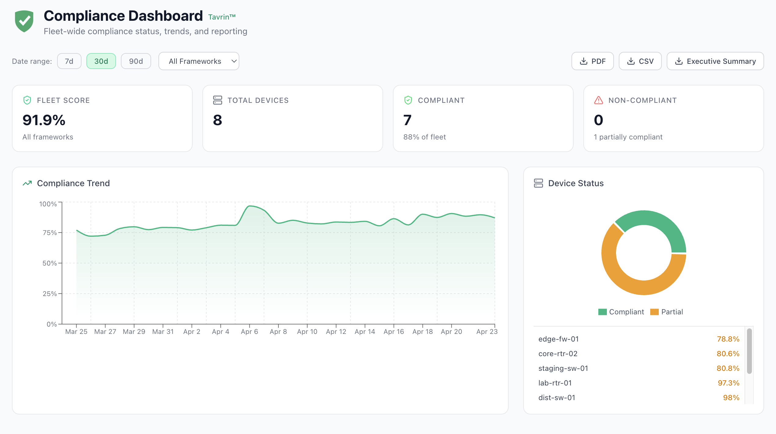Tavrin compliance dashboard showing a 91.9 percent fleet compliance score, 7 compliant devices out of 8 total, a 30-day compliance trend chart, a device status donut chart, and individual per-device scores with PDF CSV and Executive Summary export options