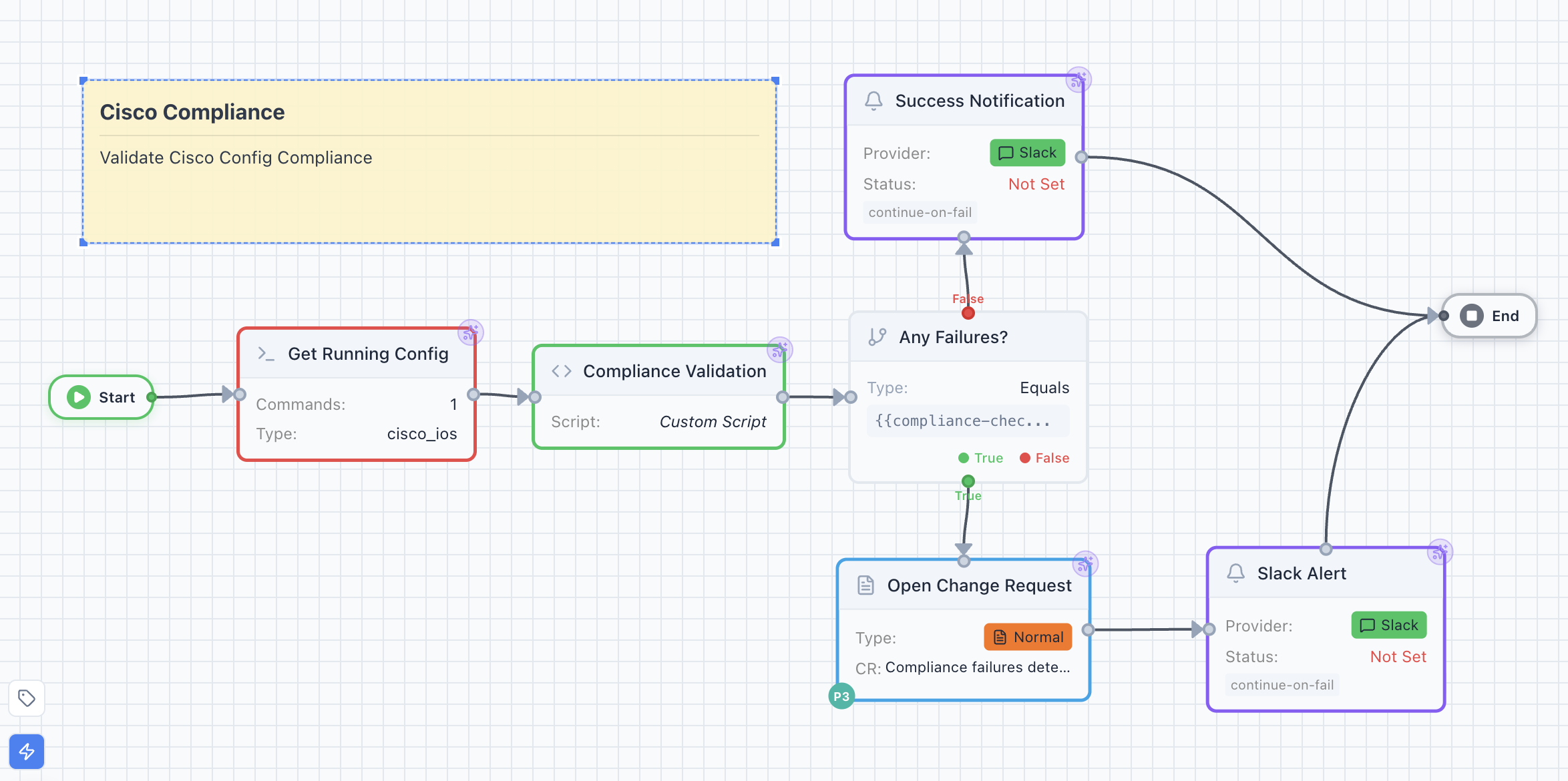 Regnor workflow canvas showing a Cisco compliance validation workflow: Get Running Config connects to Compliance Validation, which branches through an Any Failures decision node into either a ServiceNow Open Change Request followed by a Slack Alert, or a Slack Success Notification when compliance passes