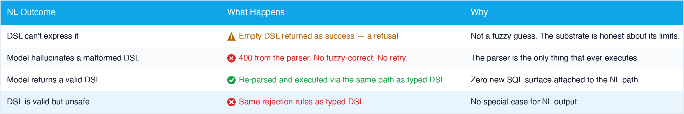 Comparison table of the four possible NL-translation outcomes. If the DSL can't express what you asked: an empty DSL is returned as a success — a refusal, not an error, because the substrate is honest about its limits. If the model hallucinates a malformed DSL: a 400 from the parser, no fuzzy-correct, no retry, because the parser is the only thing that ever executes. If the model returns a valid DSL: it's re-parsed and executed via the same path as typed DSL, because there is zero new SQL surface attached to the NL path. If the DSL is valid but unsafe: the same rejection rules as typed DSL apply, because there is no special case for NL output.