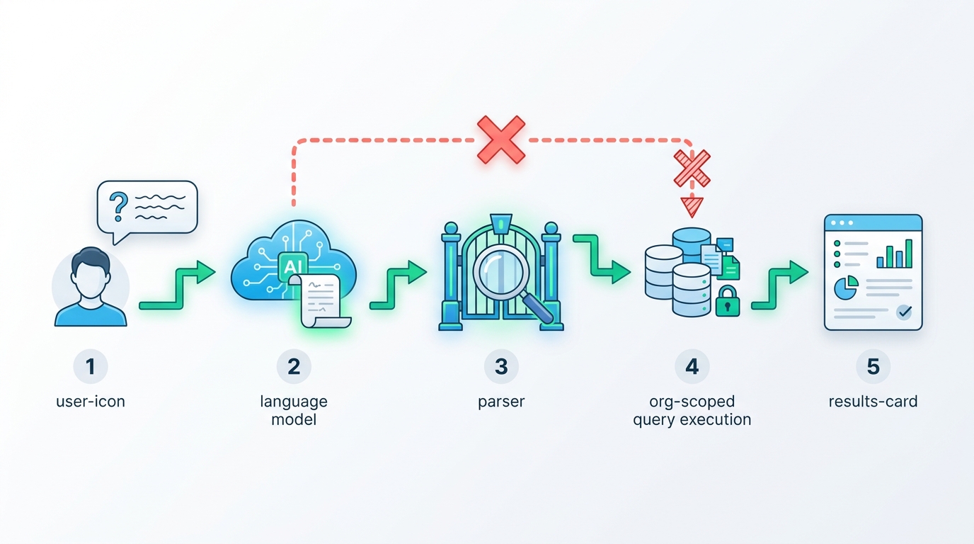A five-stage flow diagram showing the safety contract of the NL-to-query translator. Stage 1: user with a chat-bubble question. Stage 2: a language-model cloud icon producing a small candidate-query scroll. Stage 3: an authoritative parser depicted as a strict gate with a magnifying-glass. Stage 4: an org-scoped query-execution database with a padlock. Stage 5: a results-card showing the answer. A red dashed X over the direct path from stage 2 to stage 4 makes explicit that the LLM never reaches the database directly — the only path is through the parser gate.