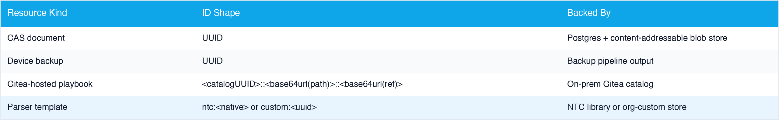 Comparison table of the four resource kinds the binding contract dispatches over. CAS document — UUID — Postgres plus content-addressable blob store. Device backup — UUID — backup pipeline output. Gitea-hosted playbook — composite catalogUUID double-colon base64url-path double-colon base64url-ref — on-prem Gitea catalog. Parser template — prefixed ntc-colon-native or custom-colon-uuid — NTC library or org-custom store.