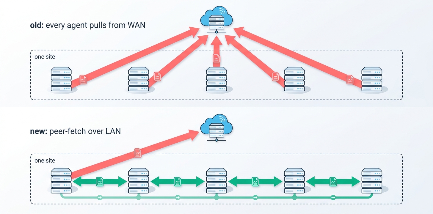 Old vs new agent blob-fetch behavior. Old: every Valdis agent at one site sends its own long red WAN arrow up to a single distant cloud-server icon — five agents, five WAN transfers of the same blob. New: one agent makes a single red WAN arrow up to the backend (first pull), and the other four agents share short green LAN arrows pulling from the first agent peer-to-peer. One WAN transfer, four LAN transfers.
