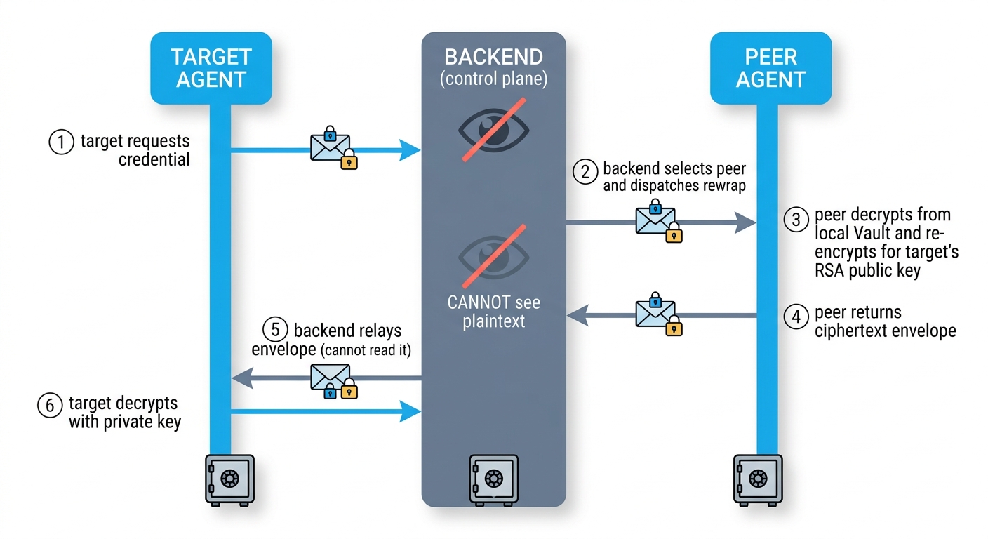 Sequence diagram of the three-party credential rewrap protocol: target agent requests a credential, the backend selects an eligible peer and dispatches the rewrap request, the peer decrypts from its local Vault and re-encrypts the credential for the target's RSA public key, the backend relays the resulting ciphertext envelope without ever being able to read it, and the target decrypts using its own private key