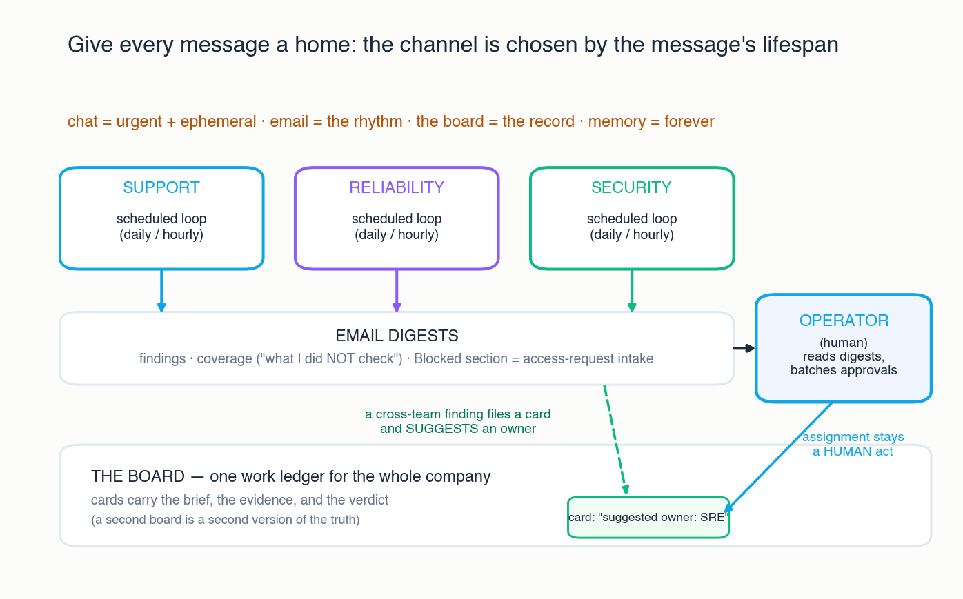 Communication flow diagram: support, reliability, and security team loops feed email digests read by a human operator; below, a single kanban board carries cards including a cross-team card with a suggested owner, with assignment remaining a human act