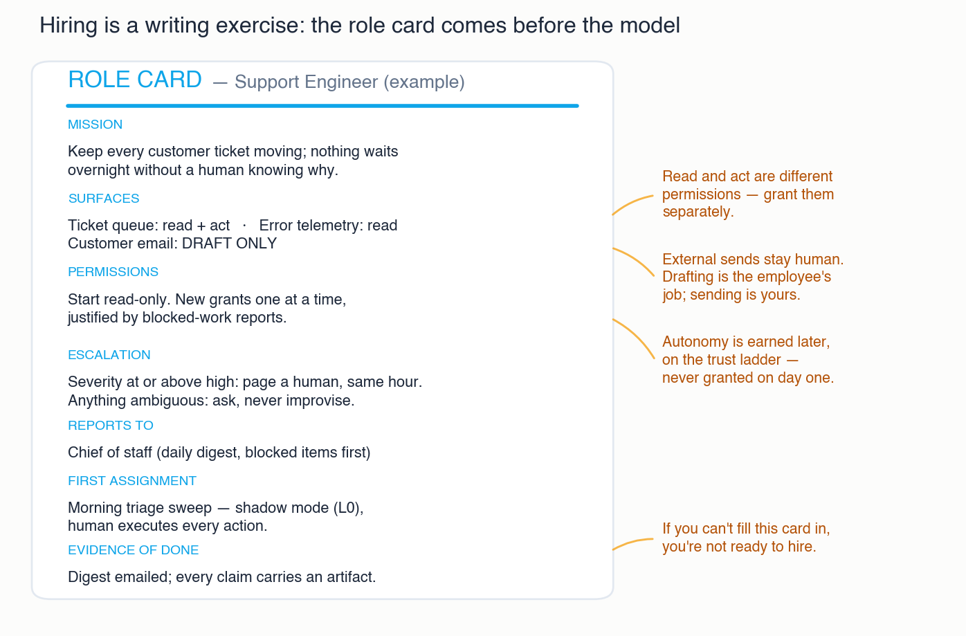 Annotated role card template for a virtual employee: mission, surfaces, permissions, escalation, reporting line, first assignment, and evidence of done, with margin notes on read-vs-act permissions and human-only sends