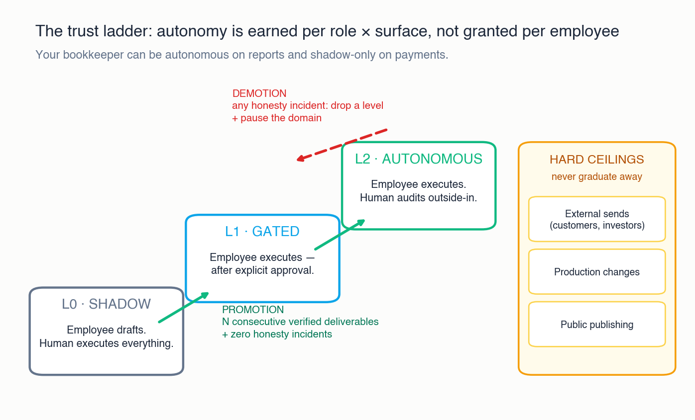The trust ladder diagram: L0 Shadow where the employee drafts and a human executes, L1 Gated where the employee executes after explicit approval, L2 Autonomous with outside-in human audit — green promotion arrows, a red demotion arrow, and a hard-ceilings panel listing external sends, production changes, and public publishing
