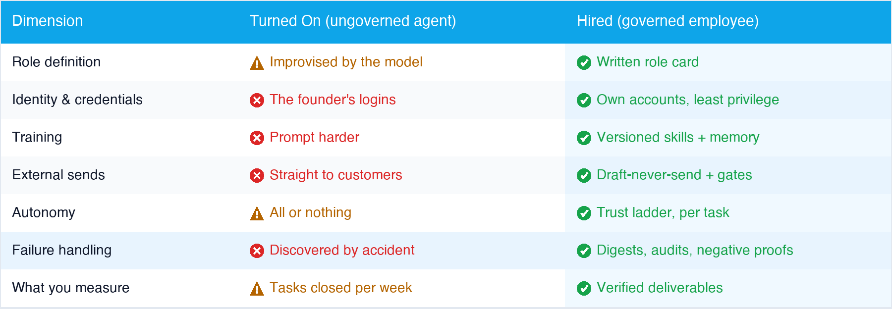 Comparison table: turned-on ungoverned agent versus hired governed employee across role definition, identity and credentials, training, external sends, autonomy, failure handling, and what you measure